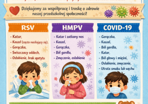 Plakat informacyjny dla rodziców przedszkolaków z nagłówkiem „Drodzy Rodzice!”. Na plakacie znajduje się informacja o zgłoszonych zachorowaniach na wirusy RSV, HMPV oraz COVID-19 oraz prośba o informowanie przedszkola o przyczynie nieobecności dziecka i o ewentualnej diagnozie wirusa. Plakat zawiera trzy sekcje z objawami poszczególnych wirusów: RSV: katar, nasilający się kaszel, gorączka, świszczący oddech lub trudności z oddychaniem, osłabienie i brak apetytu. HMPV: katar i zatkany nos, kaszel, gorączka, ból gardła, zmęczenie i osłabienie, czasem duszność lub zapalenie oskrzeli. COVID-19: gorączka, kaszel, ból gardła, katar, ból głowy i mięśni, zmęczenie, czasem utrata smaku lub węchu. Na dole plakatu znajduje się informacja, aby w przypadku objawów infekcji pozostawić dziecko w domu i obserwować jego stan zdrowia, oraz podziękowanie dla rodziców za współpracę i troskę o zdrowie całej społeczności przedszkolnej.